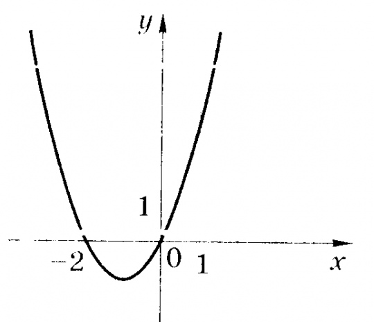 На рисунке изображен график функции у х 2 2х 3 2х
