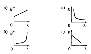 Какой из графиков изображенных на рисунке соответствует графику зависимости энергии фотона