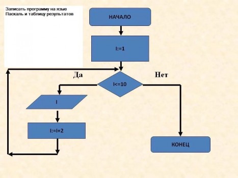 Блок схема к программе паскаль онлайн