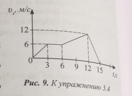 На рисунке изображена зависимость скорости движения тела от времени на каком из участков тело